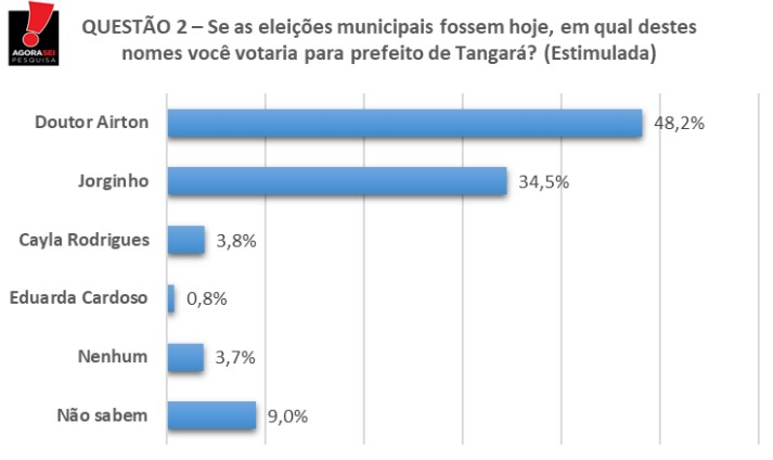 Pesquisa Agora Sei: Doutor Airton lidera com 48,2% em Tangará