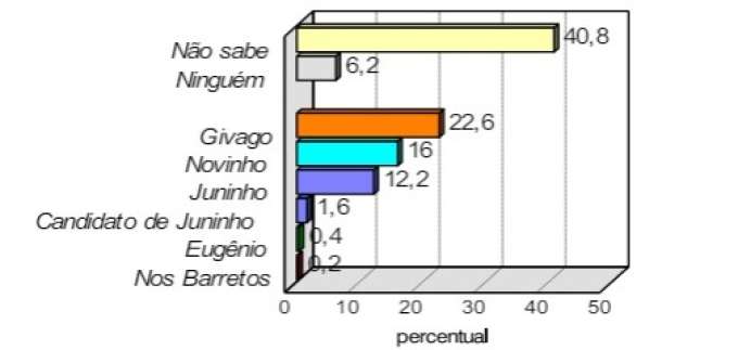 Pesquisa Instituto CONSULT: Em Caraúbas, Givago lidera espontânea com 22,6%