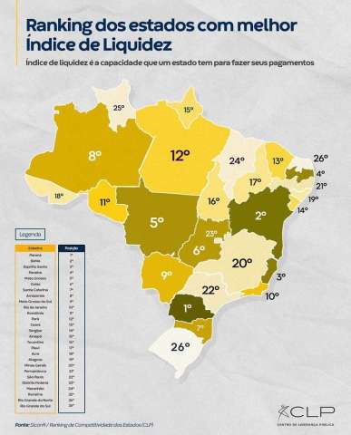 Ranking confirma: RN é o pior estado capacidade para fazer seus pagamentos