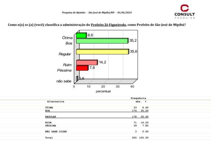 Pesquisa Consult/Blog do GN: 77,4% aprovam gestão de Zé Figueiredo; Fátima é desaprovada por 70,6% e 49,2% aprovam Lula 
