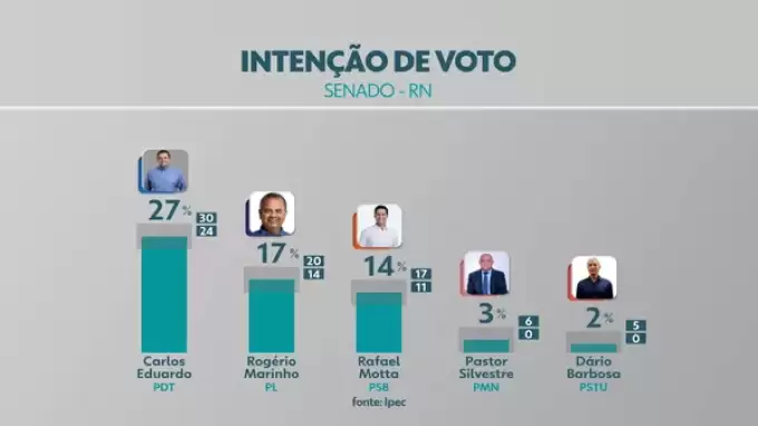 Ipec para o Senado no RN: Carlos Eduardo tem 27%, Rogério Marinho 17% e Rafael Motta 14% das intenções de voto