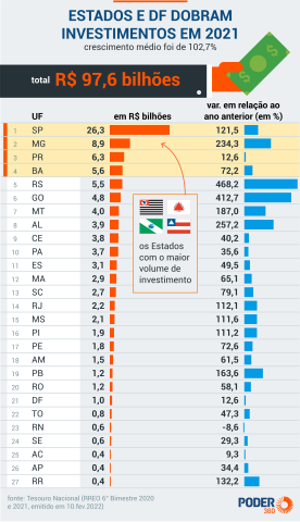 Estados destinam R$ 97,6 bilhões e dobram investimento em 2021; RN foi único que teve queda