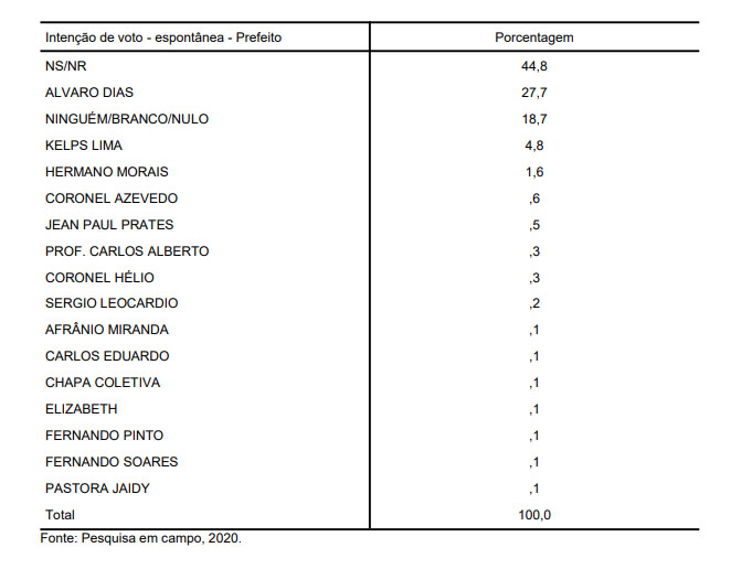 Pesquisa BG/Seta: Na espontânea, Álvaro Dias tem 27,7% contra 4,8% de Kelps Lima e 1,6% de Hermano