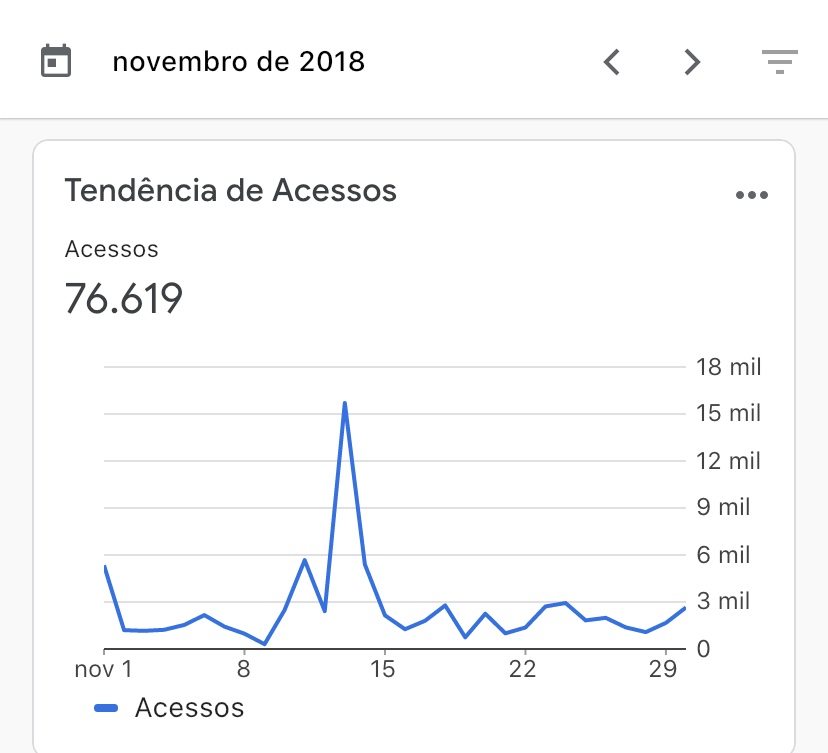 2 anos de Blog