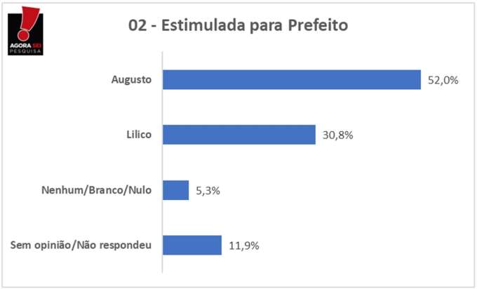 Pesquisa Agorasei/Blog do Gustavo Negreiros: na estimulada Augusto tem mais da metade das intenções de voto para Prefeito