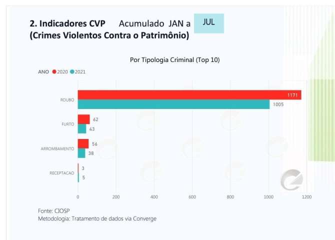 Parnamirim registra diminuição em roubos, furtos e arrombamentos no 1º semestre deste ano