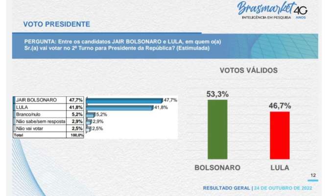Pesquisa Brasmarket: Bolsonaro 53,3% x 46,7% Lula