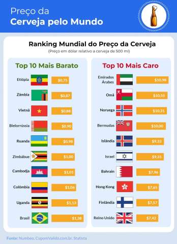 Cerveja no Brasil custa 66% menos do que a média mundial