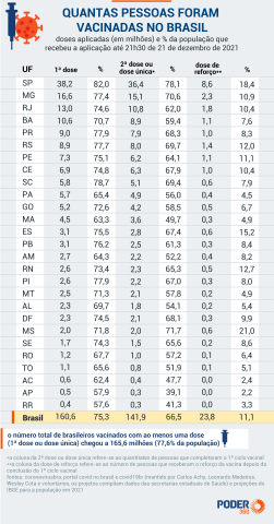 66,5% dos brasileiros estão completamente imunizados