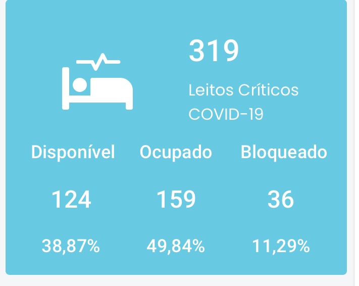 Só alegria: 1° vez que ocupação dos leitos de UTIs no RN fica inferior a 50%