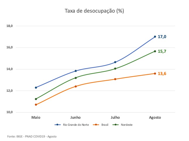 Recorde na pandemia: Desemprego chega a 17% em agosto no Rio Grande do Norte