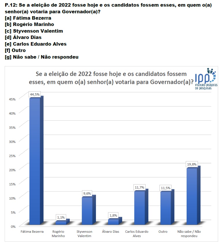 PESQUISA GUSTAVONEGREIROS / IPP: Fátima lidera e Carlos Eduardo é o segundo na disputa pelo Governo do RN em Mossoró