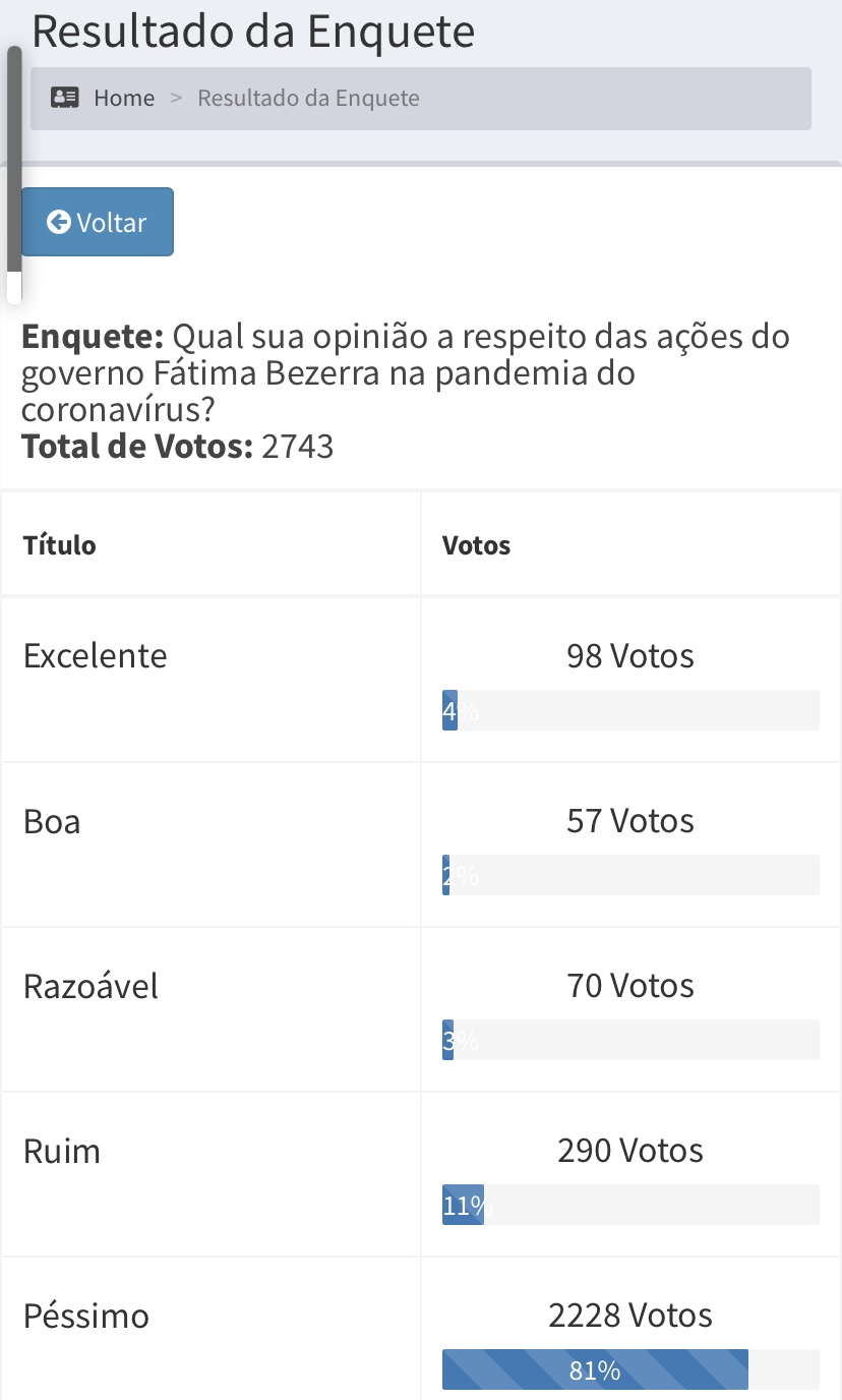Enquete: 81% acham péssimo o desempenho da governadora Fátima Bezerra na pandemia