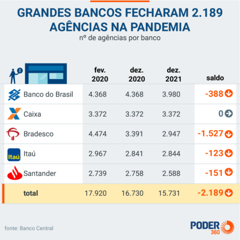 Brasil perde 2.351 agências bancárias na pandemia
