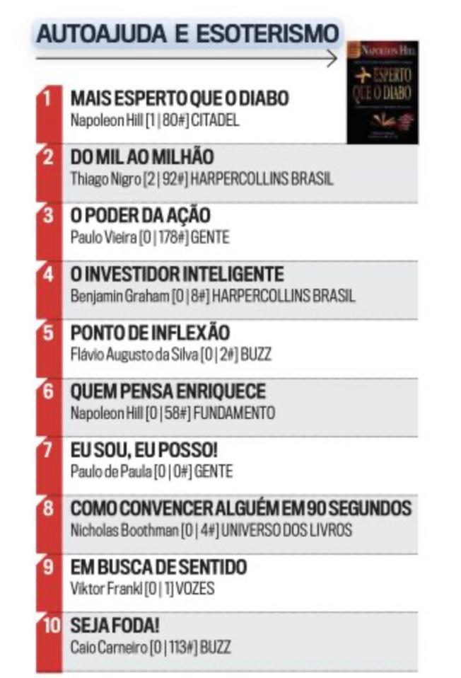 Fundador da Unp conquista 7º lugar no ranking de livros mais vendidos