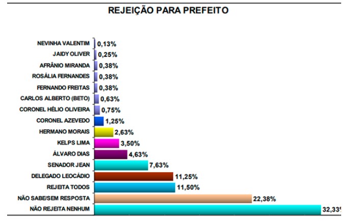Pesquisa Perfil/Tribuna do Norte: Sérgio Leocádio tem maior rejeição entre candidatos 