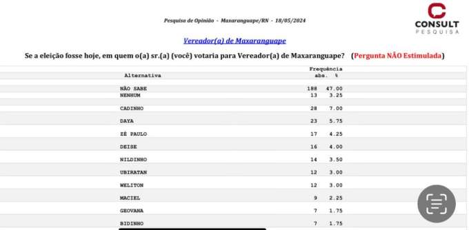 Pesquisa Consult Gn Cadinho Daya E Z Paulo S O Os Mais Lembrados Para Vereador Em