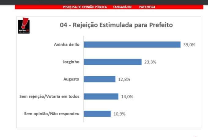 Pesquisa Blog Gustavo Negreiros/ Agora Sei: No quesito rejeição em Tangará, Aninha de Ilo marca 39%