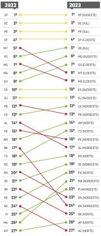 RN cai três posições no Ranking de Competitividade dos Estados