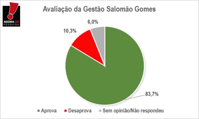 Pesquisa Agorasei/Blog Gustavo Negreiros: Gestão de Salomão Gomes é aprovada por 83,7% da população de Felipe Guerra