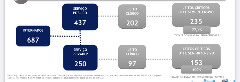 687 pessoas internadas com COVID-19 nos hospitais do RN
