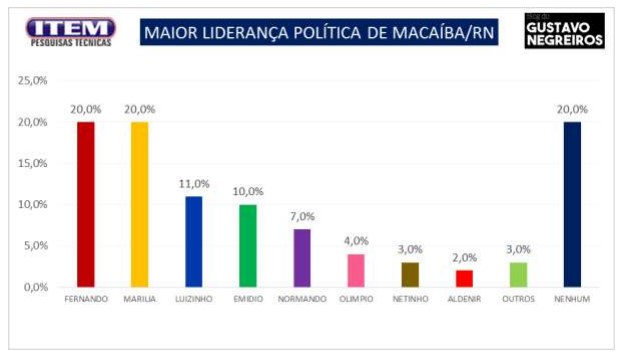 GN Pesquisa: Fernando Cunha e Marília são as maiores lideranças de Macaíba