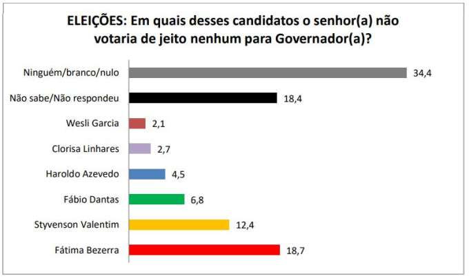 Fátima Bezerra é a mais rejeitada com 18,7%, segundo pesquisa BAND/SETA