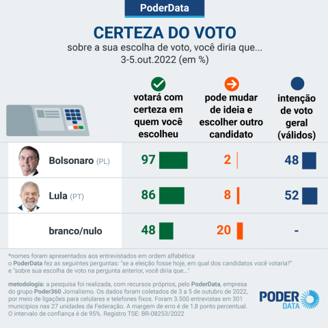 Bolsonaristas têm mais certeza do voto e confiam na vitória