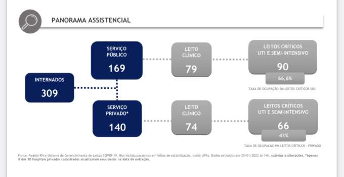 Alerta: Em 15 dias, número de internados no RN sobe de 94 para 309