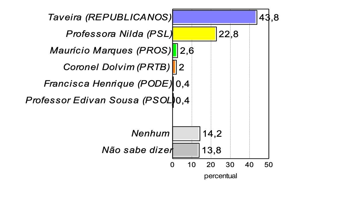 PESQUISA CONSULT PARNAMIRIM: Taveira consolidado chega aos 43 pontos