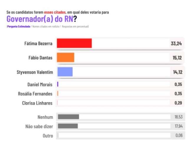 Pesquisa Ponta Negra/ Instituto Consult Governo: Fátima com 33,24%; Fábio Dantas com 15,12%; Styvenson 14,12%