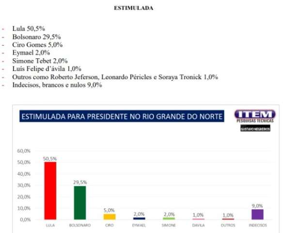 Blog Gustavo Negreiros/Instituto Item: Na estimulada, Lula lidera com 50,5%; Bolsonaro aparece com 29,5%
