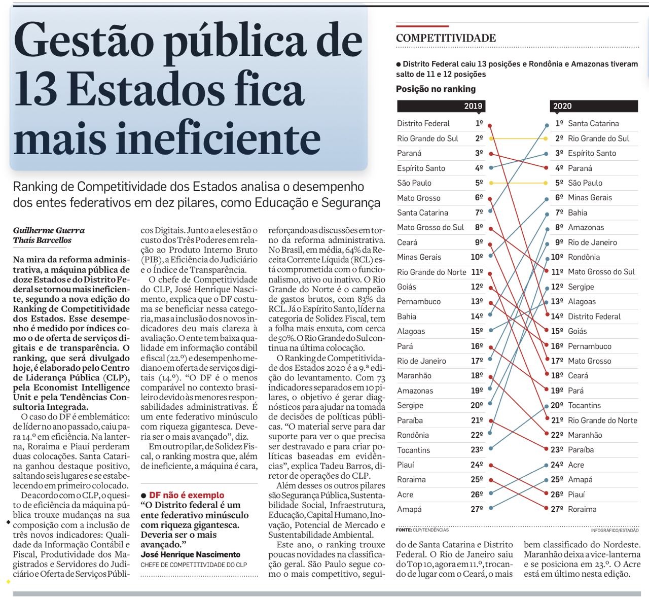 Gestão Fátima Bezerra é sinônimo de ineficiência no Estadão