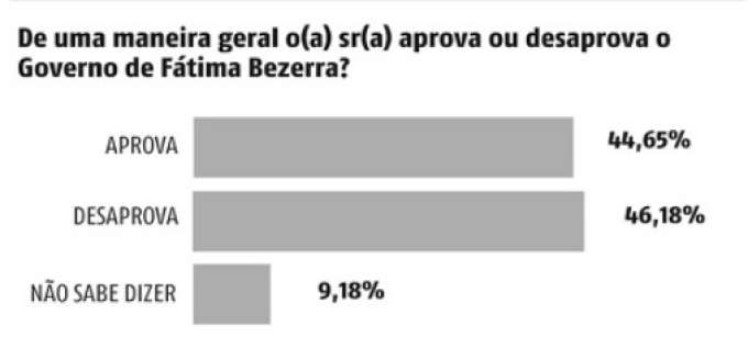 Desaprovação do Governo Fátima bate a marca dos 46%