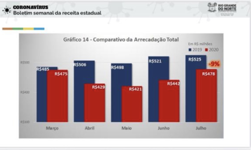 O Estado do RN: Entrou muito mais dinheiro com a pandemia, poderia pagar as folhas em atraso