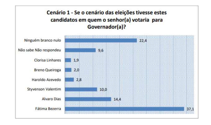 Ezequiel surpreende e já aparece na cola de Styvenson na primeira pesquisa para governador