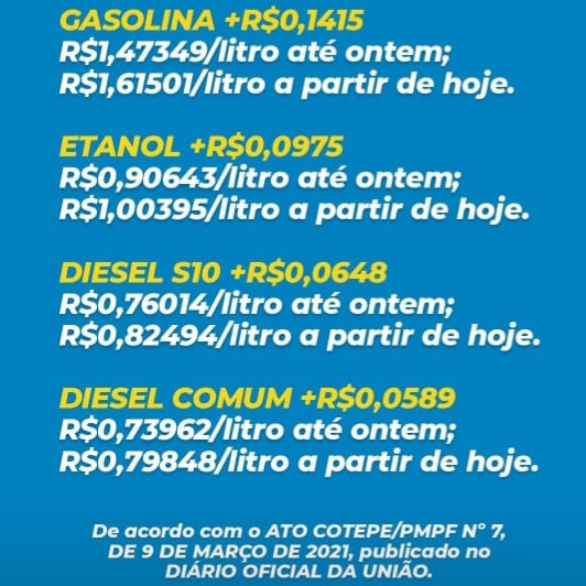 Potiguar está pagando mais ICMS por litro de combustível; Entenda o porquê