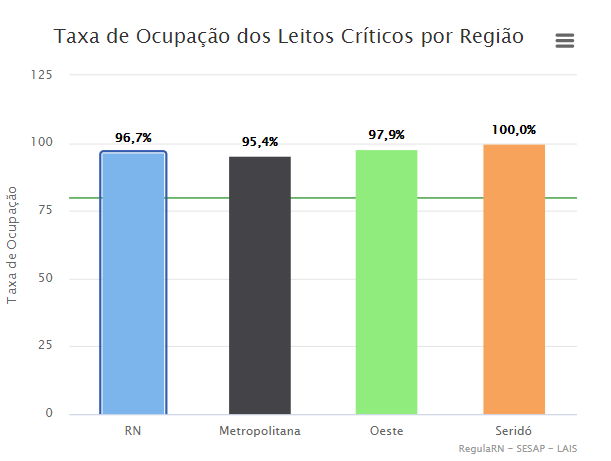 Seridó atinge 100% de ocupação dos leitos críticos; Veja outras regiões