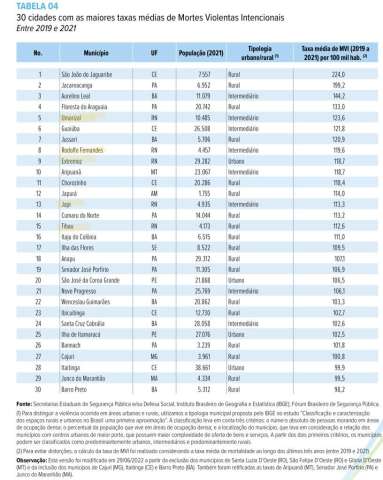 Gestão Fátima/Araújo: RN tem cinco cidades entre as mais violentas do Brasil