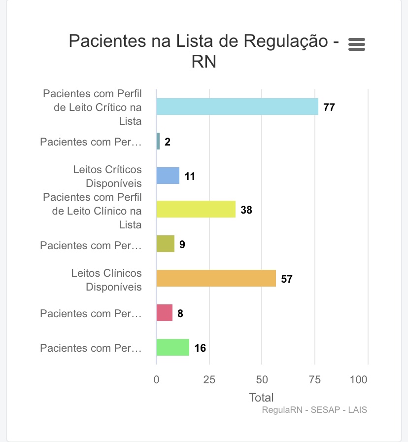 Nada fácil: 87 pessoas esperam na fila por UTI/Covid no RN