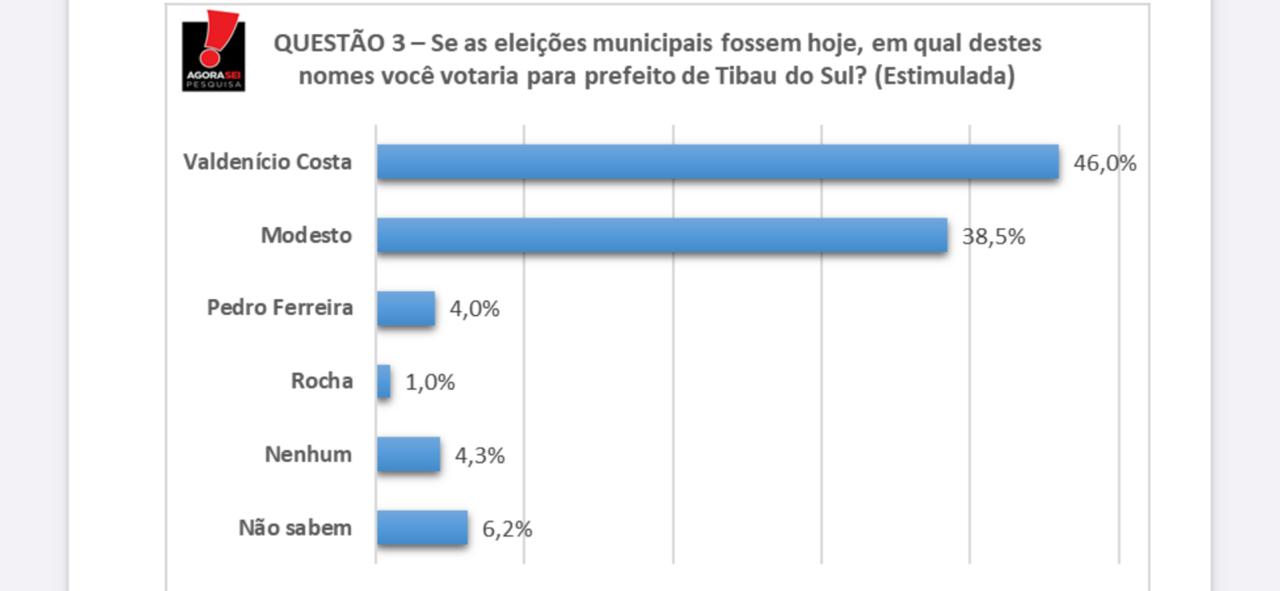 Valdenício Costa lidera pesquisa para prefeito de Tibau do Sul com diferença de 8,5%