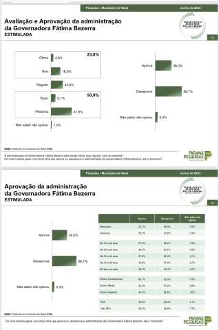 Ufa: 58,7% dos natalenses desaprovam a gestão de Fátima Bezerra, segundo a Paraná Pesquisas