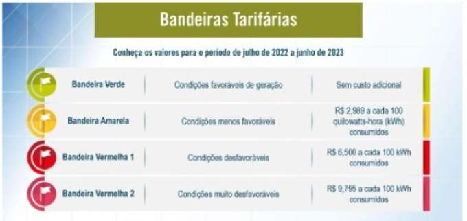 Conta de luz: Aneel anuncia alta de até 64% nas bandeiras tarifárias