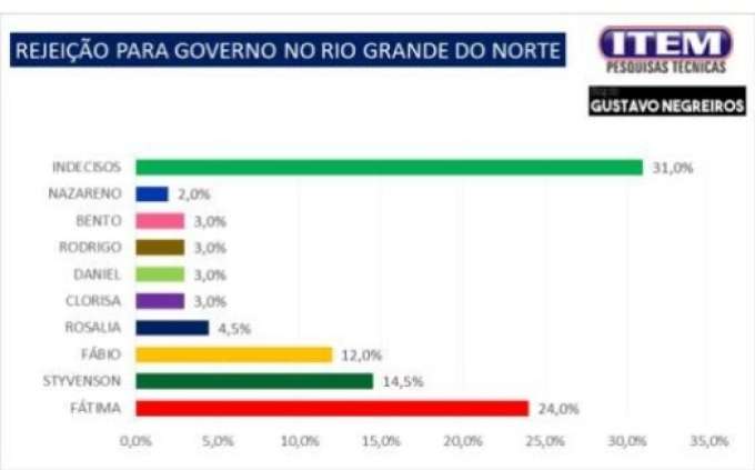 Blog Gustavo Negreiros/Instituto Item: Na rejeição estimulada, Fátima é a mais rejeitada com 24%