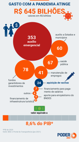 Em 2 anos de covid, país gastou R$ 645 bilhões em resposta à doença
