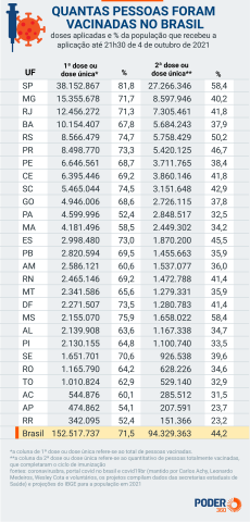 Brasil tem 44,2% da população totalmente vacinada contra a covid
