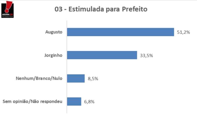 Pesquisa Blog Gustavo Negreiros/ Agora Sei: Quem leva melhor entre Augusto Alves x Jorginho em Tangará