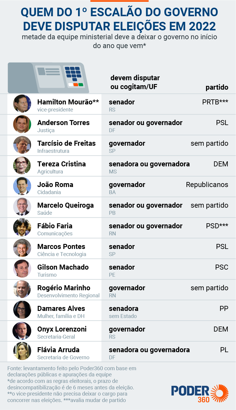 Eleições: 12 ministros devem deixar cargo em março para lançar candidatura