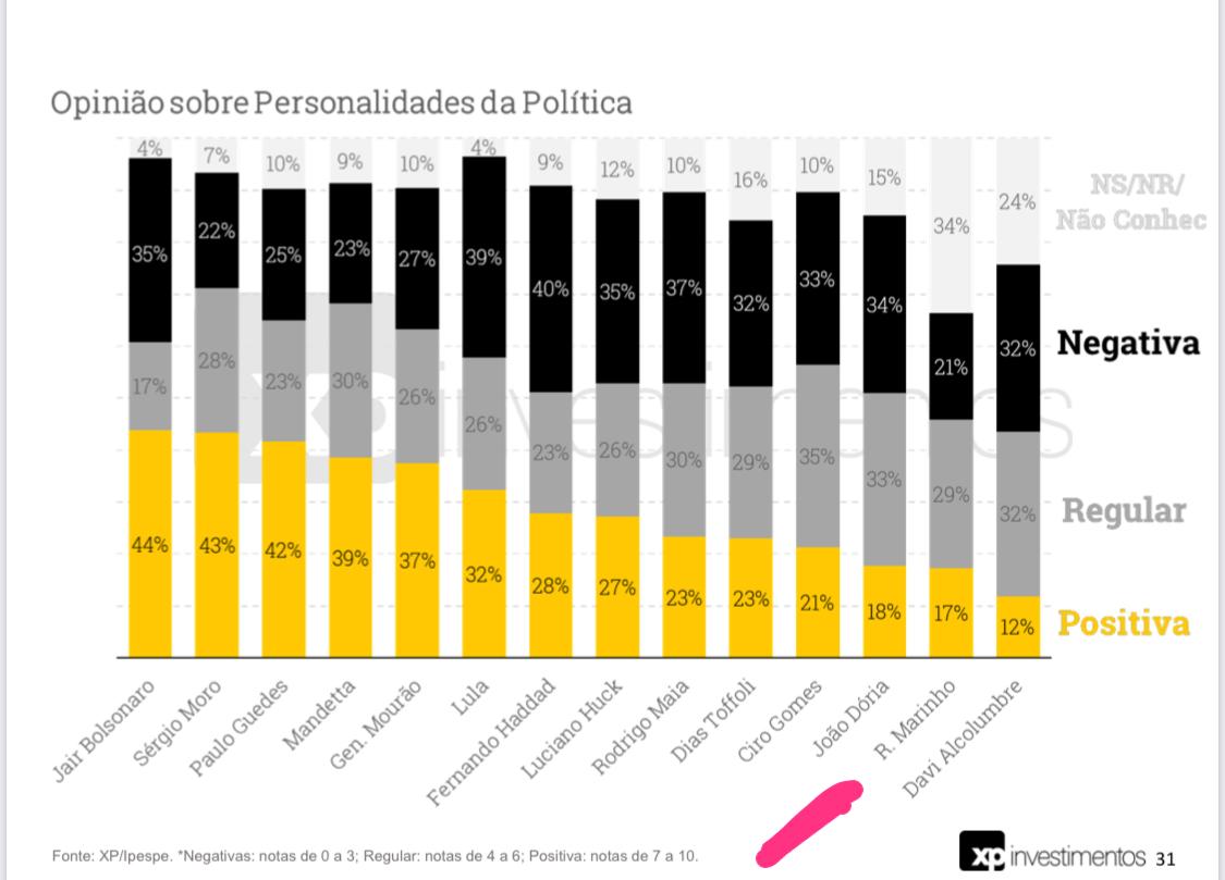 Rogério Marinho entre as personalidades da XP