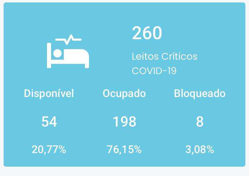Aumentou: 198 pacientes em leitos críticos